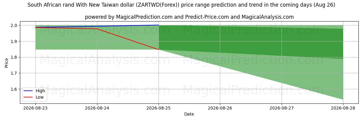 High and low price prediction by AI for Rand sul-africano com novo dólar taiwanês (ZARTWD(Forex)) (26 Aug)