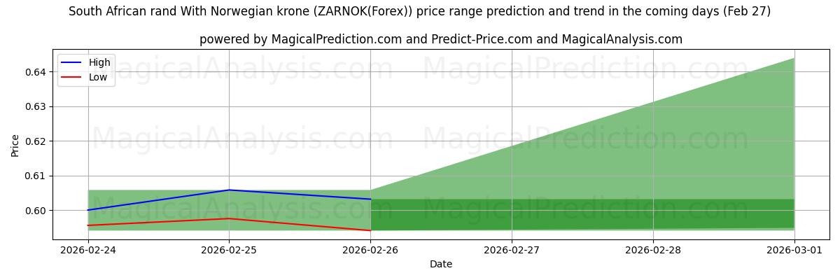 High and low price prediction by AI for rand sudafricano con corona noruega (ZARNOK(Forex)) (27 Feb)