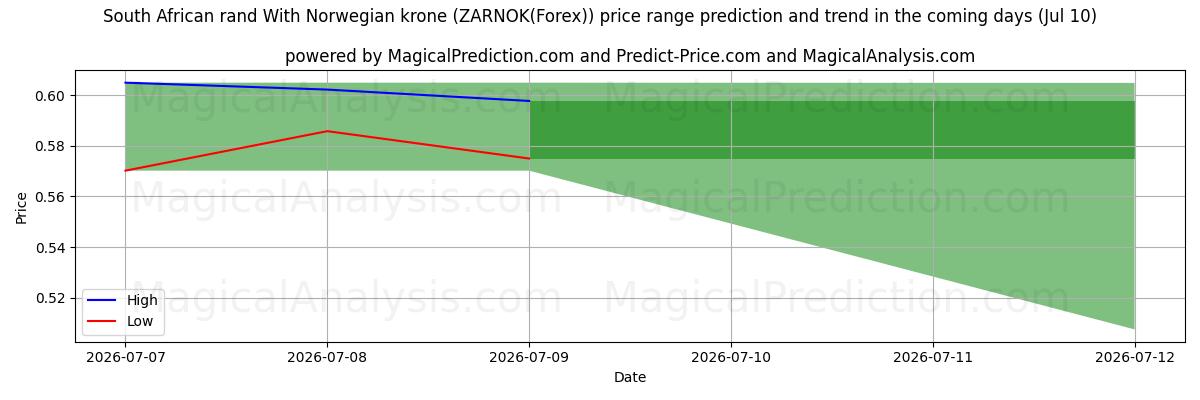 High and low price prediction by AI for Sydafrikanske rand Med norske kroner (ZARNOK(Forex)) (10 Jul)