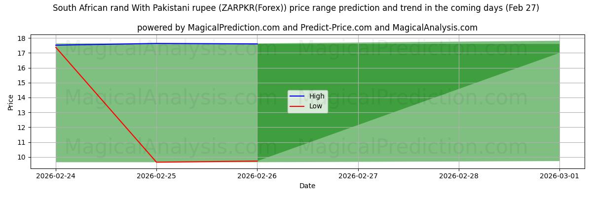 High and low price prediction by AI for 남아프리카 공화국 랜드(파키스탄 루피 포함) (ZARPKR(Forex)) (27 Feb)