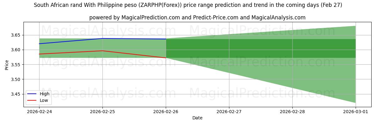 High and low price prediction by AI for 남아프리카 공화국 랜드(필리핀 페소 포함) (ZARPHP(Forex)) (27 Feb)