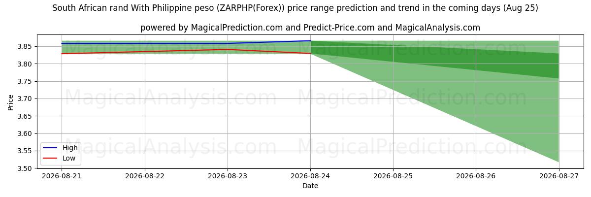 High and low price prediction by AI for راند آفریقای جنوبی با پزو فیلیپین (ZARPHP(Forex)) (25 Aug)