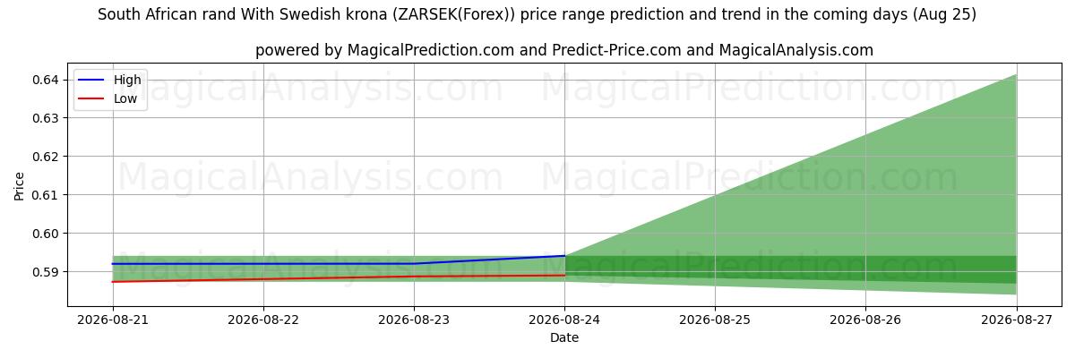 High and low price prediction by AI for راند آفریقای جنوبی با کرون سوئد (ZARSEK(Forex)) (25 Aug)