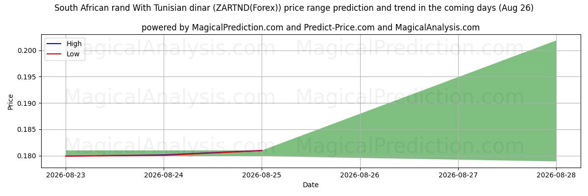 High and low price prediction by AI for Sydafrikanske rand Med tunesiske dinarer (ZARTND(Forex)) (26 Aug)