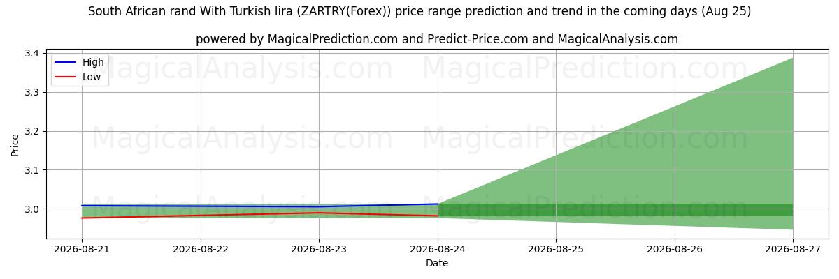 High and low price prediction by AI for Rand sud-africain Avec livre turque (ZARTRY(Forex)) (25 Aug)