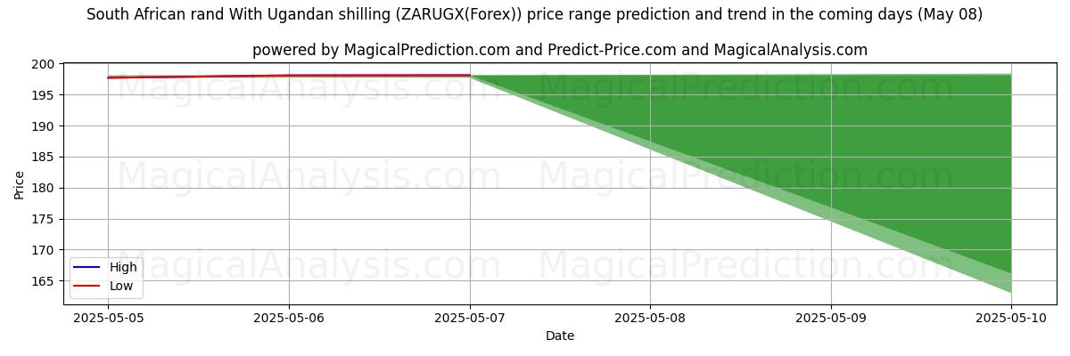 High and low price prediction by AI for South African rand With Ugandan shilling (ZARUGX(Forex)) (08 May) High and low price prediction by AI for South African rand With Ugandan shilling (ZARUGX(Forex)) (08 May)