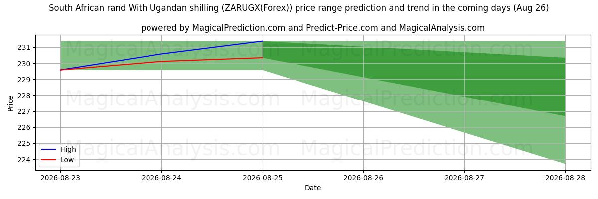High and low price prediction by AI for راند جنوب أفريقي مقابل شلن أوغندي (ZARUGX(Forex)) (26 Aug)