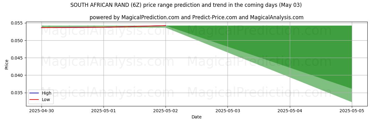 توقع السعر الأعلى والأدنى بواسطة الذكاء الاصطناعي لـ راند جنوب أفريقيا (6Z) (03 May) High and low price prediction by AI for راند جنوب أفريقيا (6Z) (03 May)