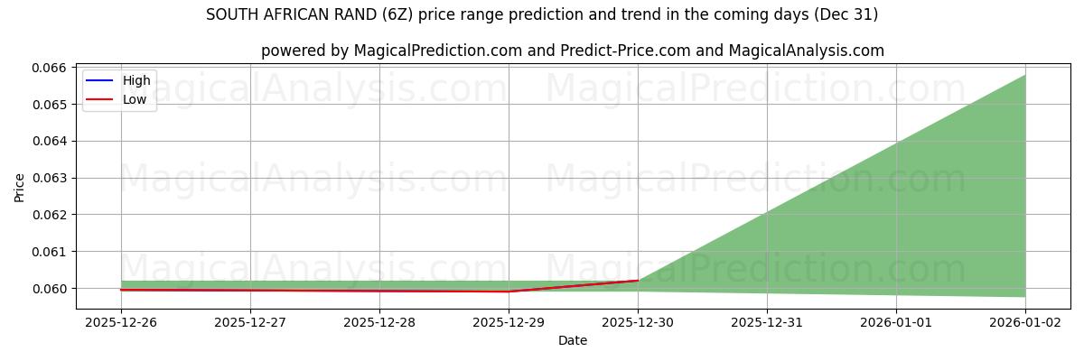 High and low price prediction by AI for SØR-AFRIKAANSKE RAND (6Z) (31 Dec)