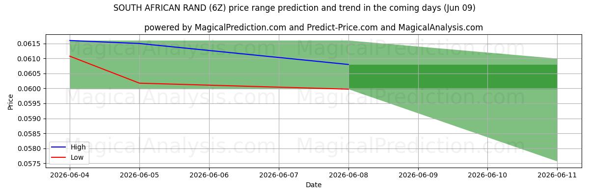 High and low price prediction by AI for ETELÄ-AFRIKAN RANDI (6Z) (09 Jun)