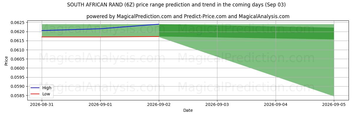 High and low price prediction by AI for 南アフリカランド (6Z) (03 Sep)