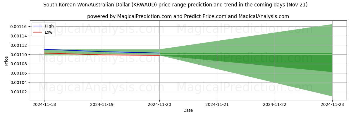 High and low price prediction by AI for South Korean Won/Australian Dollar (KRWAUD) (21 Nov)