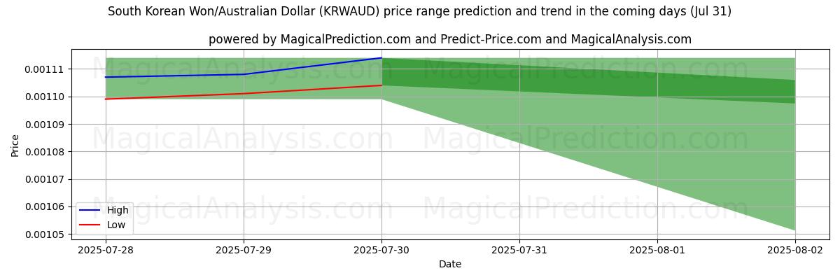 High and low price prediction by AI for 한국 원/호주 달러 (KRWAUD) (30 Jul)