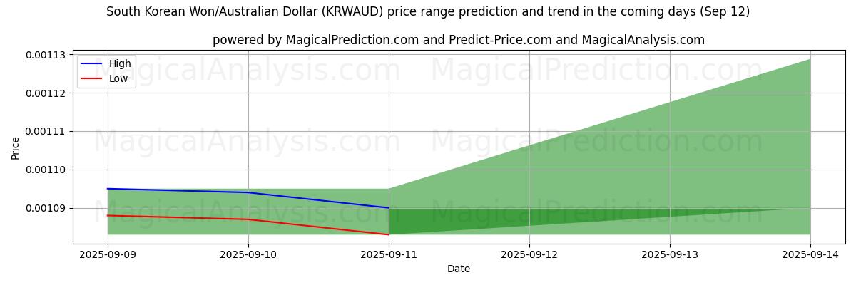 High and low price prediction by AI for 한국 원/호주 달러 (KRWAUD) (12 Sep)