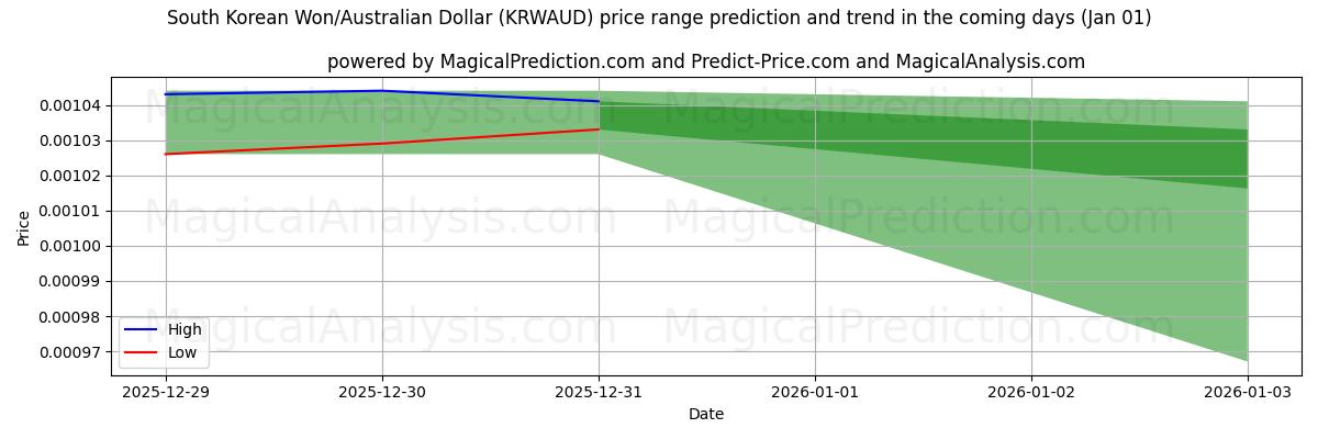 High and low price prediction by AI for South Korean Won/Australian Dollar (KRWAUD) (01 Jan)
