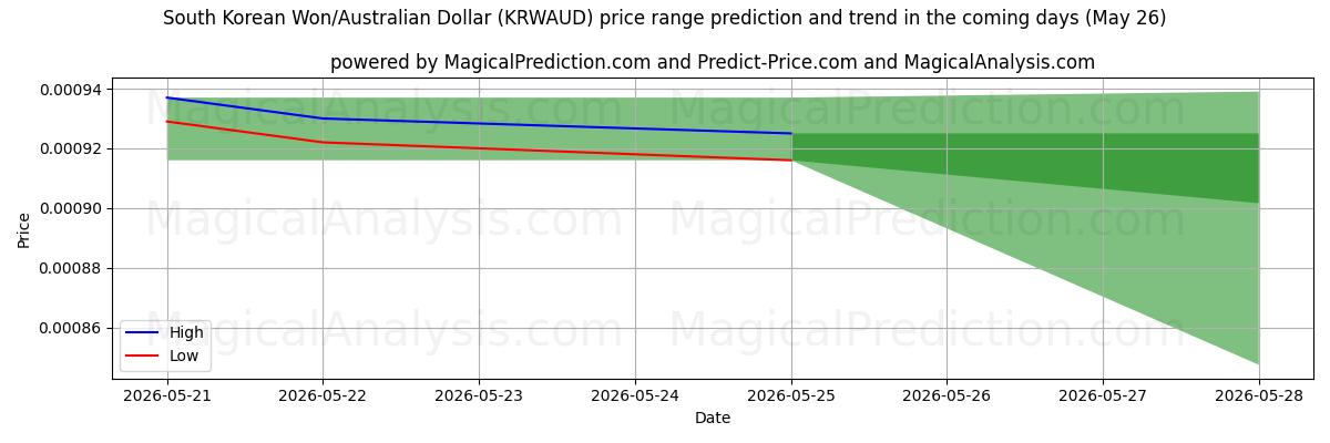 High and low price prediction by AI for وون کره جنوبی/دلار استرالیا (KRWAUD) (26 May)