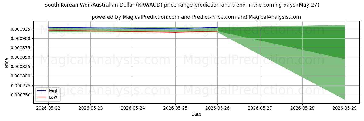 High and low price prediction by AI for Won surcoreano/Dólar australiano (KRWAUD) (27 May)