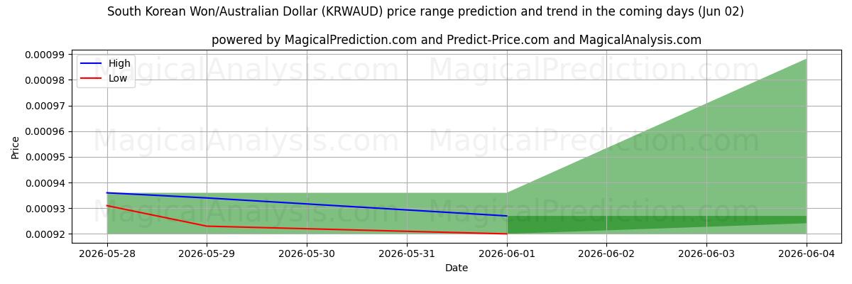 High and low price prediction by AI for 한국 원/호주 달러 (KRWAUD) (02 Jun)