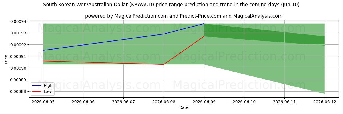 High and low price prediction by AI for Sydkoreanske won/australske dollar (KRWAUD) (10 Jun)