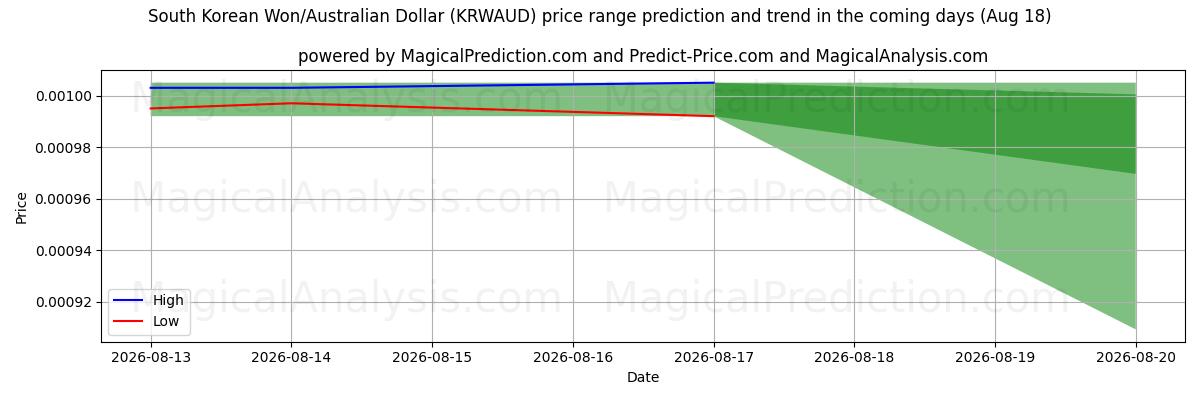 High and low price prediction by AI for South Korean Won/Australian Dollar (KRWAUD) (18 Aug)