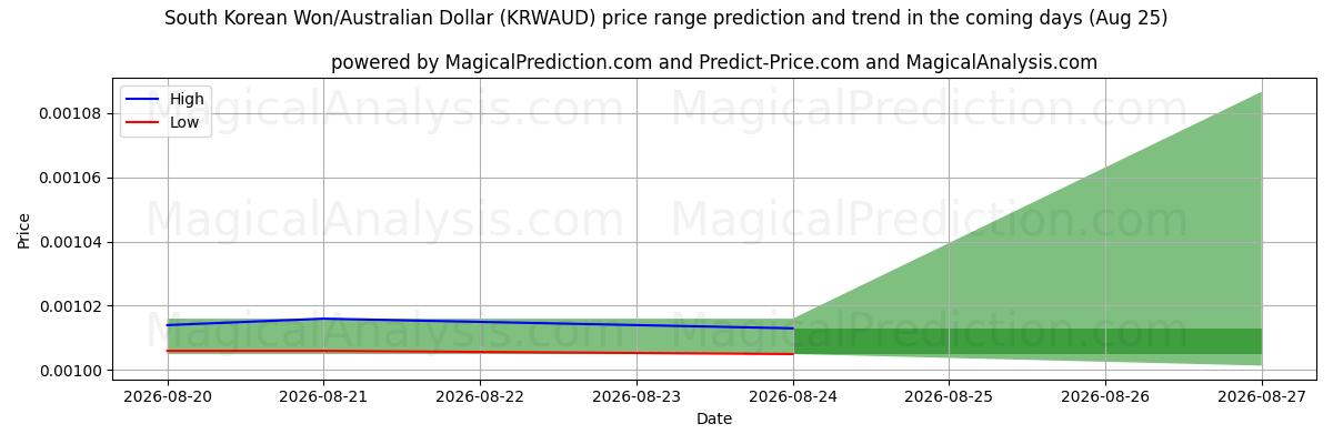 High and low price prediction by AI for Won surcoreano/Dólar australiano (KRWAUD) (25 Aug)