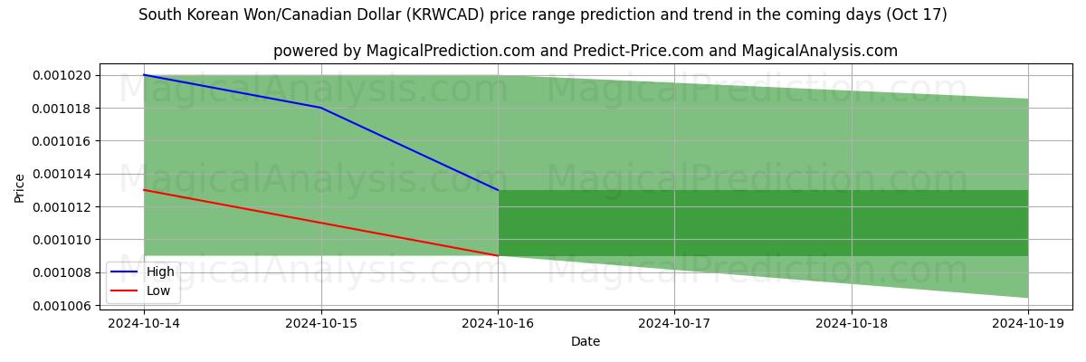 High and low price prediction by AI for Won surcoreano/Dólar canadiense (KRWCAD) (17 Oct)