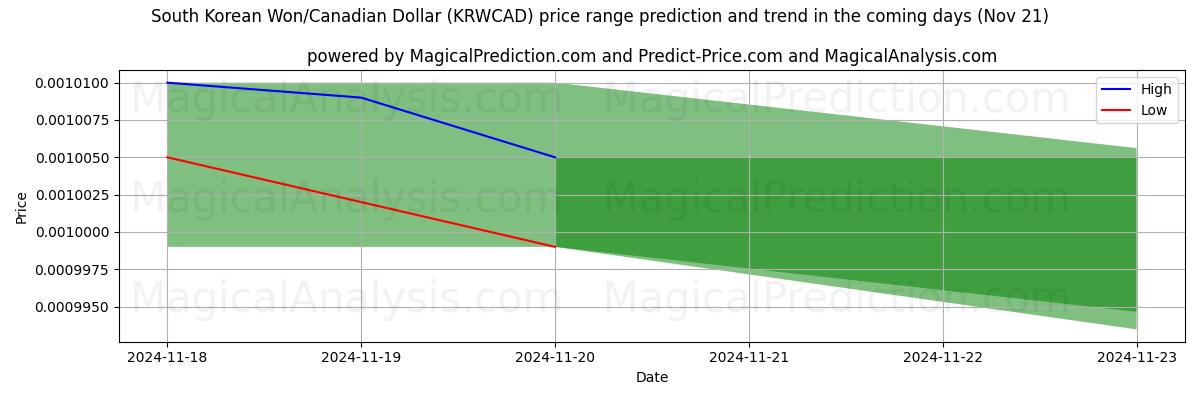 High and low price prediction by AI for Южнокорейская вона/Канадский доллар (KRWCAD) (21 Nov)