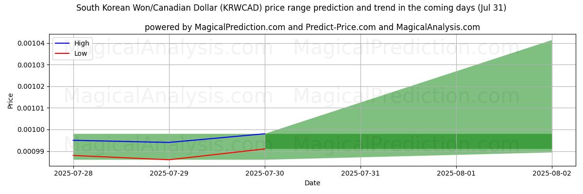 High and low price prediction by AI for Sørkoreanske won/kanadiske dollar (KRWCAD) (30 Jul)