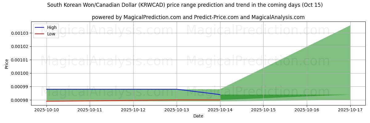 High and low price prediction by AI for 한국 원/캐나다 달러 (KRWCAD) (15 Oct)
