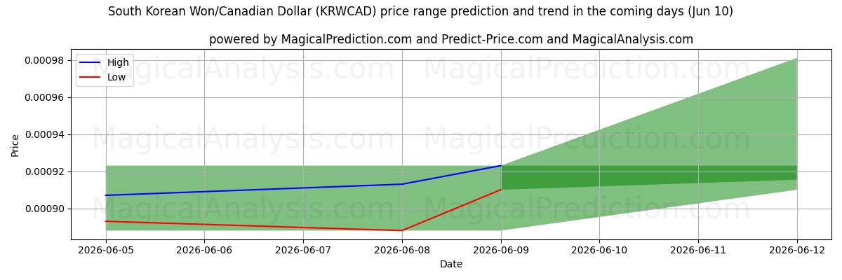 High and low price prediction by AI for Etelä-Korean won / Kanadan dollari (KRWCAD) (10 Jun)