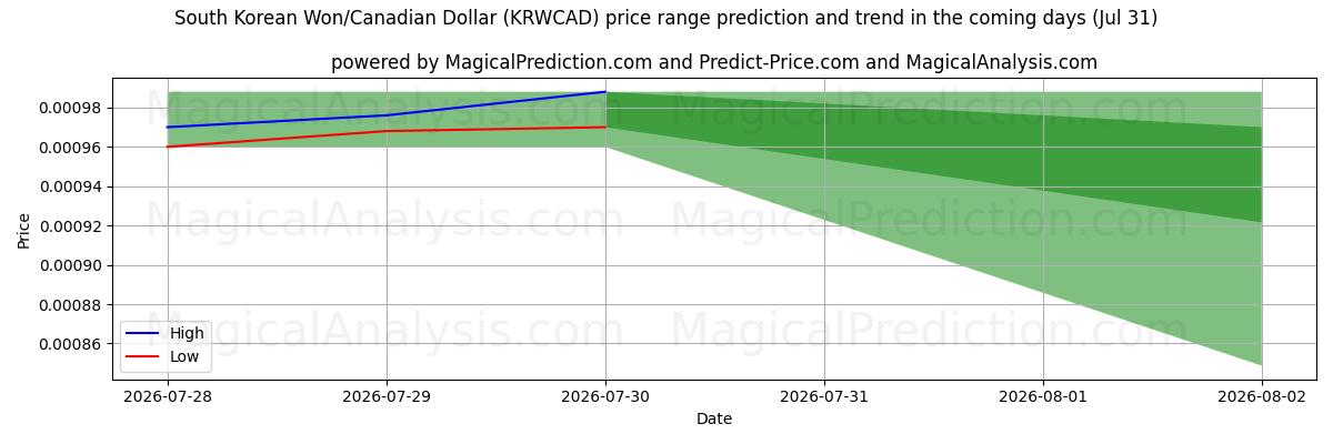 High and low price prediction by AI for Zuid-Koreaanse won/Canadese dollar (KRWCAD) (31 Jul)