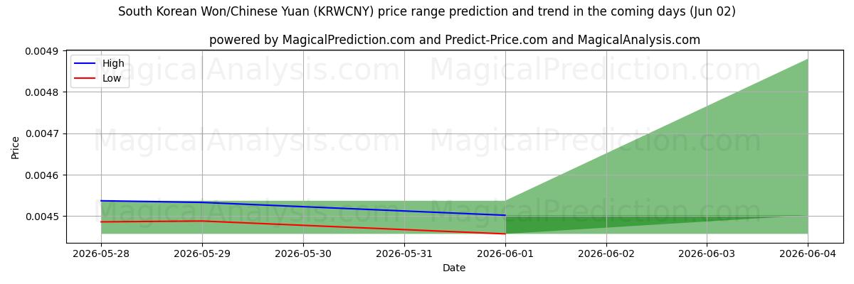 High and low price prediction by AI for وون كوريا الجنوبية/يوان صيني (KRWCNY) (02 Jun)