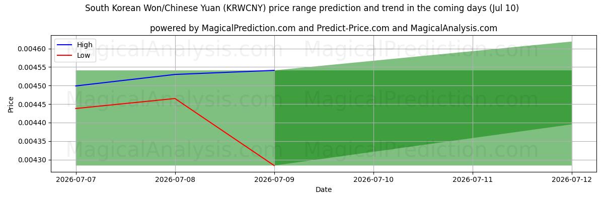 High and low price prediction by AI for Sydkoreansk Won/Kinesisk Yuan (KRWCNY) (10 Jul)