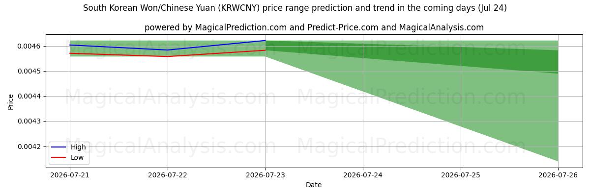 High and low price prediction by AI for وون كوريا الجنوبية/يوان صيني (KRWCNY) (24 Jul)