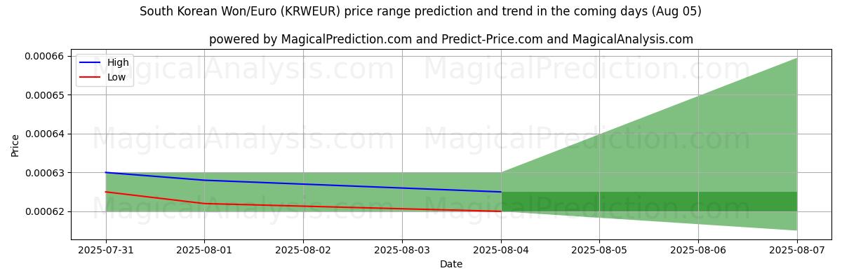 High and low price prediction by AI for Sørkoreanske won/euro (KRWEUR) (05 Aug)