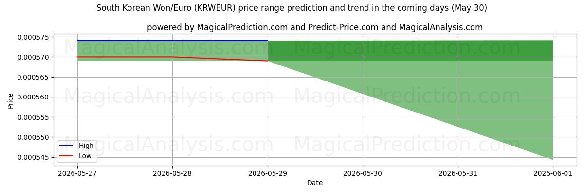 High and low price prediction by AI for Zuid-Koreaanse won/euro (KRWEUR) (30 May)