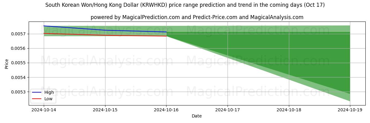 High and low price prediction by AI for South Korean Won/Hong Kong Dollar (KRWHKD) (17 Oct)