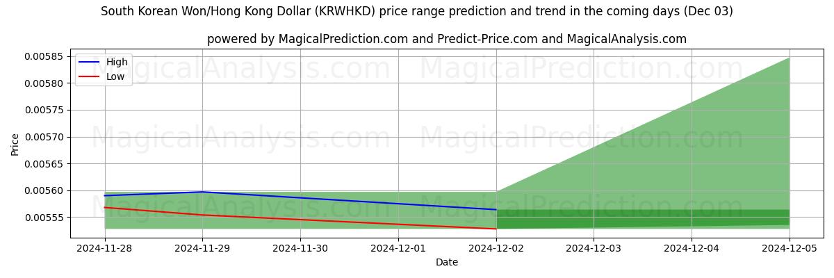 High and low price prediction by AI for South Korean Won/Hong Kong Dollar (KRWHKD) (03 Dec)