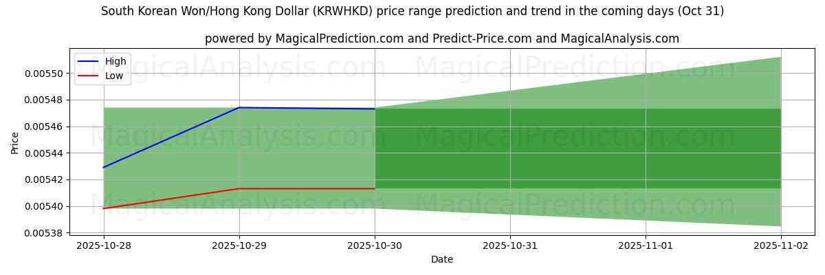 Previsão de Preço Alto e Baixo pela IA para Won sul-coreano/dólar de Hong Kong (KRWHKD) (31 Oct) High and low price prediction by AI for Won sul-coreano/dólar de Hong Kong (KRWHKD) (31 Oct)