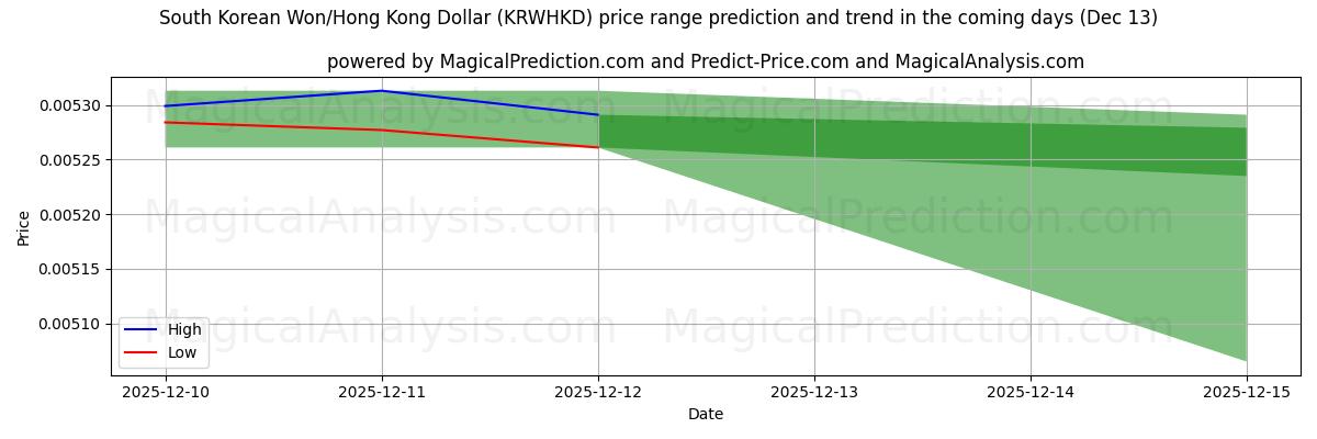 High and low price prediction by AI for Etelä-Korean won/Hongkongin dollari (KRWHKD) (13 Dec)