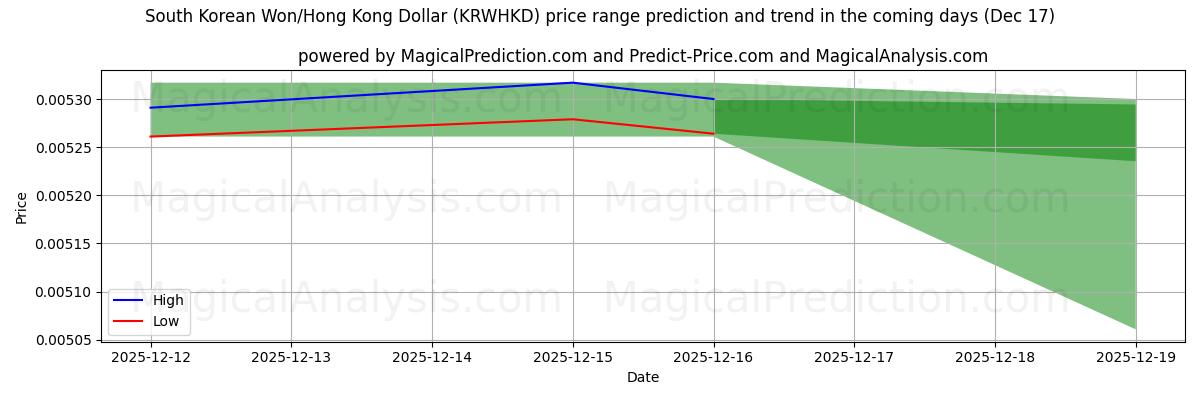 High and low price prediction by AI for وون کره جنوبی/دلار هنگ کنگ (KRWHKD) (17 Dec)