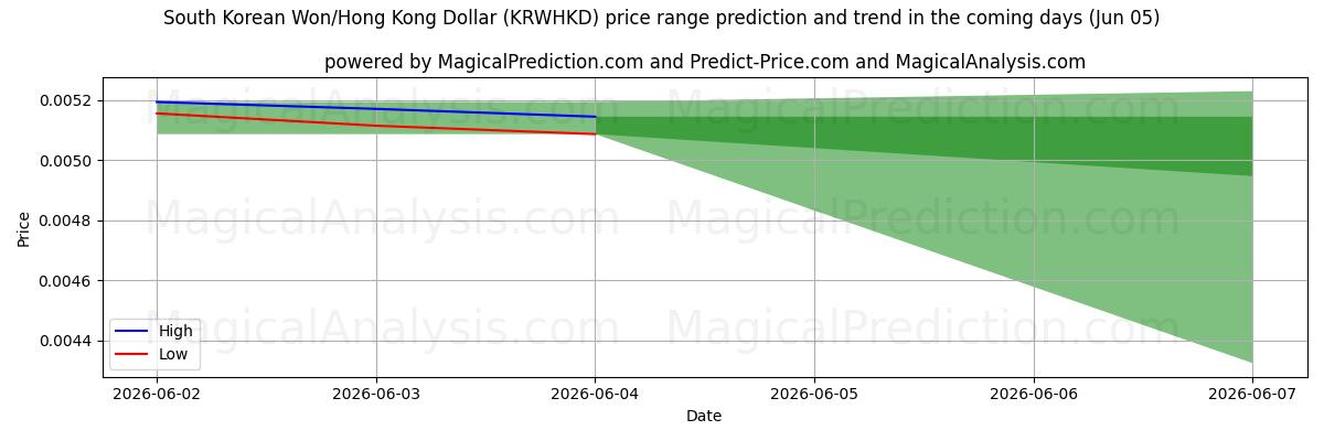 High and low price prediction by AI for Won sudcoreano/Dollaro di Hong Kong (KRWHKD) (05 Jun)