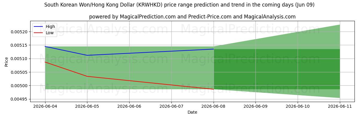High and low price prediction by AI for दक्षिण कोरियाई वॉन/हांगकांग डॉलर (KRWHKD) (09 Jun)