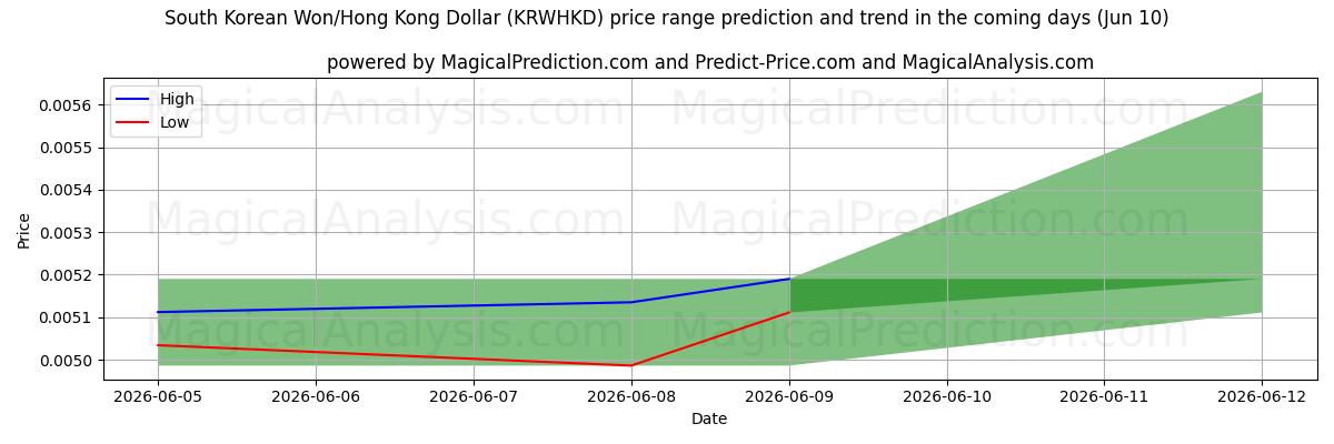 High and low price prediction by AI for Won surcoreano/Dólar de Hong Kong (KRWHKD) (10 Jun)