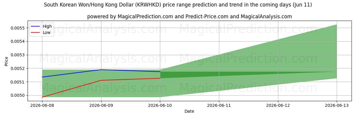 High and low price prediction by AI for 韓国ウォン/香港ドル (KRWHKD) (11 Jun)