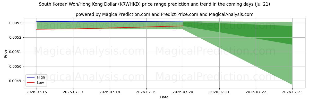 High and low price prediction by AI for Won sudcoreano/Dollaro di Hong Kong (KRWHKD) (18 Jul)
