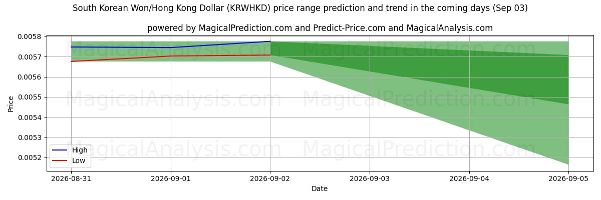 High and low price prediction by AI for وون كوريا الجنوبية/دولار هونج كونج (KRWHKD) (03 Sep)