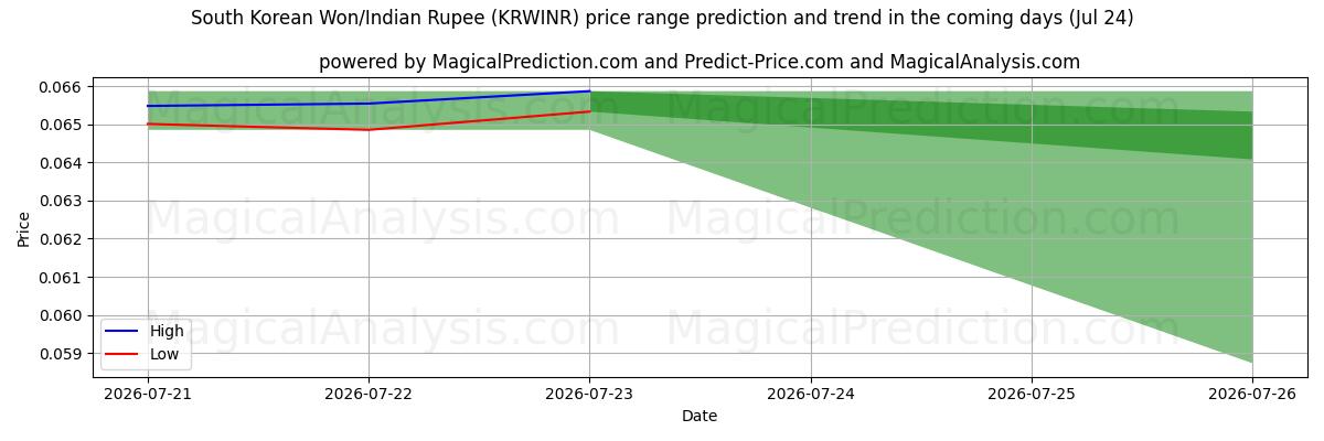 High and low price prediction by AI for Etelä-Korean won / Intian rupia (KRWINR) (24 Jul)