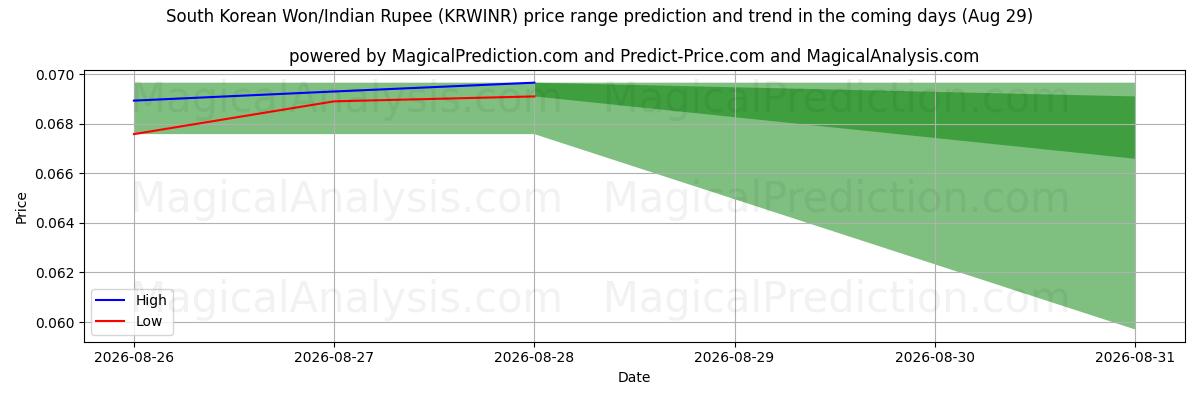 High and low price prediction by AI for Sydkoreanske Won/Indisk Rupee (KRWINR) (29 Aug)
