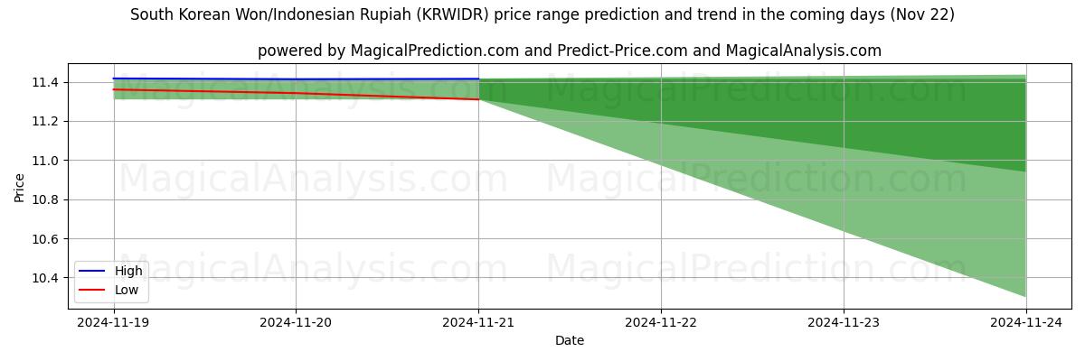 High and low price prediction by AI for Südkoreanischer Won/Indonesische Rupiah (KRWIDR) (22 Nov)